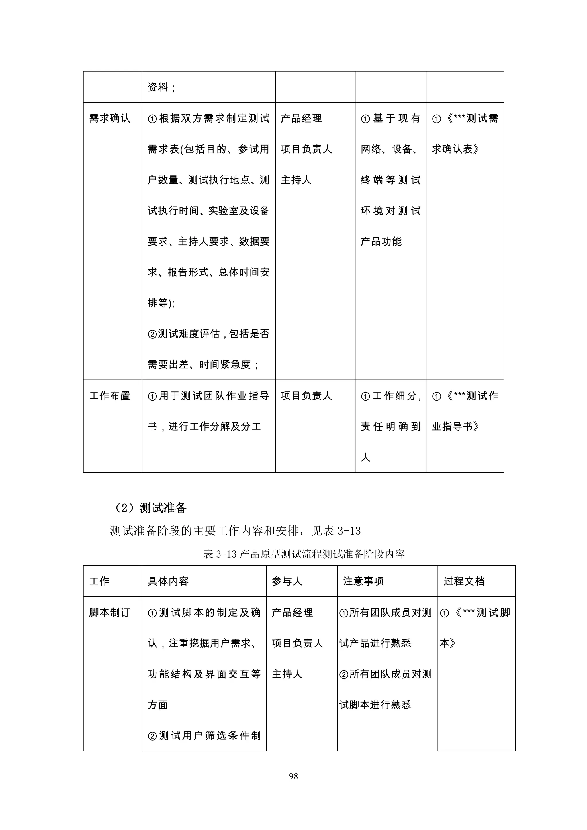 资料；


需求确认    ①根据双方需求制定测试       产品经理      ①基于现有     ①《***测试需

        需求表(包括目的、参试用      项目负责人     网络、设备、 求确认表》

        户数量、测试执行地点、测      主持人       终端等测试

        试执行时间、实验室及设备                环境对测试

        要求、主持人要求、数据要                产品功能

        求、报告形式、总体时间安

        排等);

        ②测试难度评估，包括是否

        需要出差、时间紧急度；


工作布置    ①用于测试团队作业指导       项目负责人     ① 工 作细 分 , ①《***测试作

        书，进行工作分解及分工                 责任明确到     业指导书》

                                    人



     （2）测试准备
     测试准备阶段的主要工作内容和安排，见表 3-13
               表 3-13 产品原型测试流程测试准备阶段内容

工作      具体内容              参与人     注意事项          过程文档


脚本制订    ① 测 试脚 本的 制定 及确   产品经理    ①所有团队成员对测 ① 《 *** 测 试 脚

        认，注重挖掘用户需求、 项目负责人         试产品进行熟悉      本》

        功 能 结构 及界 面交 互等   主持人     ②所有团队成员对测

        方面                        试脚本进行熟悉

        ② 测 试用 户筛 选条 件制


                           98
 