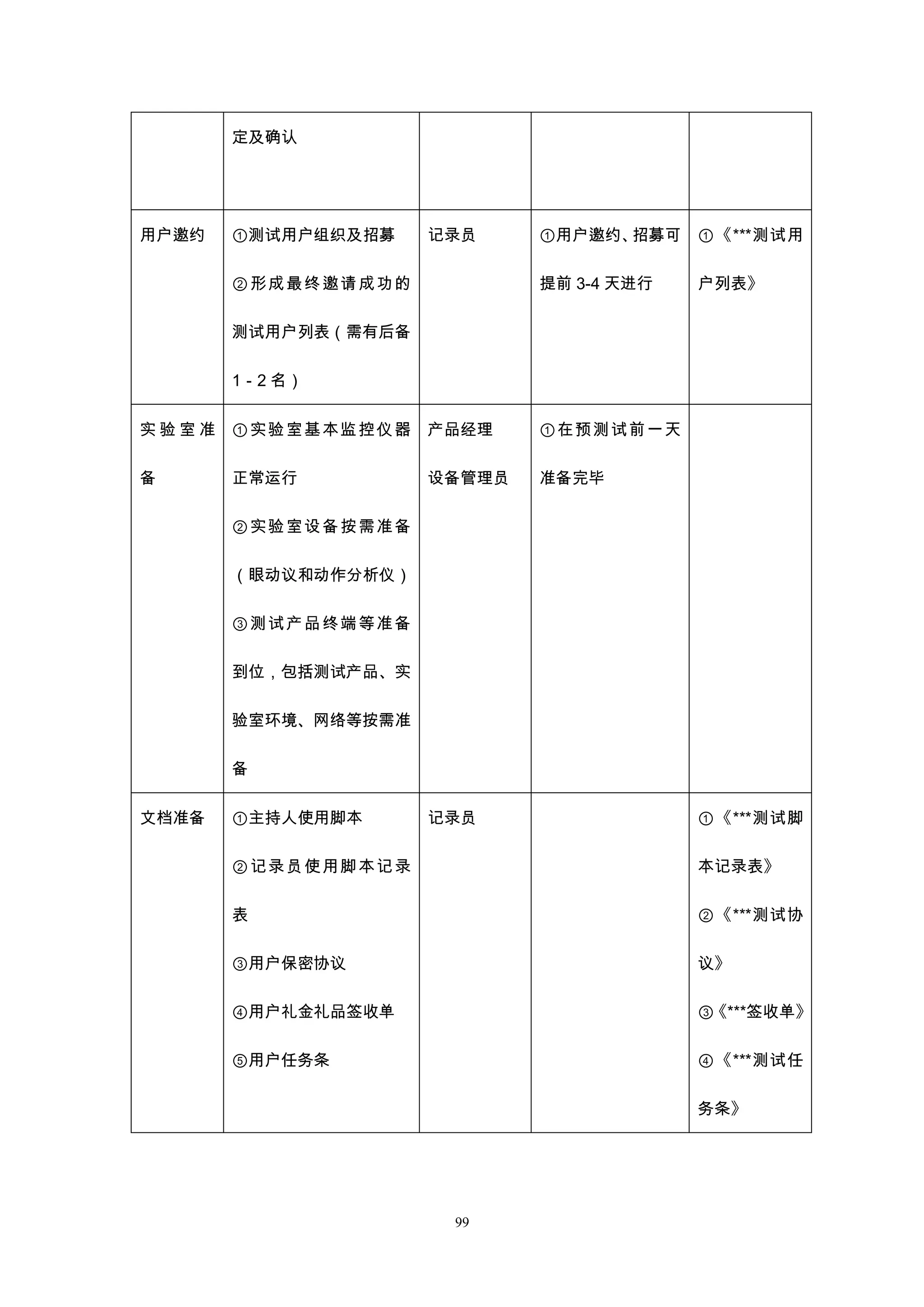 定及确认




用户邀约   ①测试用户组织及招募        记录员     ①用户邀约、招募可    ①《***测试用

       ② 形成 最终 邀请 成功 的           提前 3-4 天进行   户列表》

       测试用户列表（需有后备

       1－2 名）


实验室准   ① 实验 室基 本监 控仪 器   产品经理    ①在预测试前一天

备      正常运行              设备管理员   准备完毕

       ② 实验 室设 备按 需准 备

       （眼动议和动作分析仪）

       ③ 测试 产品 终端 等准 备

       到位，包括测试产品、实

       验室环境、网络等按需准

       备


文档准备   ①主持人使用脚本          记录员                  ①《***测试脚

       ② 记录 员使 用脚 本记 录                        本记录表》

       表                                      ②《***测试协

       ③用户保密协议                                议》

       ④用户礼金礼品签收单                             ③《***签收单》

       ⑤用户任务条                                 ④《***测试任

                                              务条》




                          99
 