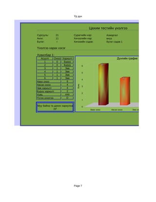 Үр дүн



                                           Цахим тестийн үнэлгээ
Сургууль:     21              Сурагчийн нэр:               Азжаргал
Анги:         11              Хичээлийн нэр:               мхуз
Бүлэг:         г              Хичээийн сэдэв:              бүлэг сэдэв 1

Үнэлгээ харах хэсэг

Хувилбар 1:
   Асуулт     Оноо Хариулт                                          Дүнгийн график
      1        0    Буруу
      2        0    Буруу              6
                                                       6
      3        1     Зөв
      4        1     Зөв               5
      5        1     Зөв
      6        1     Зөв                                                    4             4
                                       4
Авах оноо             6
Авсан оноо            4
                                Хувь


                                       3
Зөв хариулт           4
Буруу хариулт         2
                                       2
Хувь                 ###
Үсгэн үнэлгээ         D
                                       1

Муу байна та дахин хариулна            0
            уу!                            Авах оноо           Авсан оноо       Зөв хариулт   Бур




                              Page 7
 