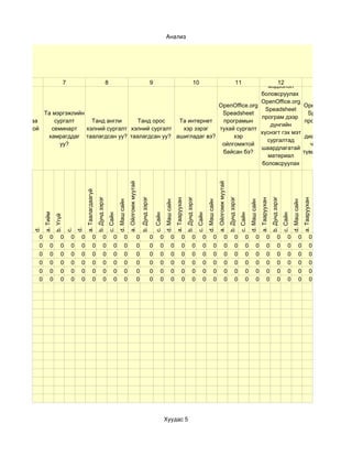 Анализ




                                                                                      Хүснэгтэн
     6                             7                                              8       12              13                                      9                                                     10                                                          11
                                                                                      мэдээлэл
                                                                                   боловсруулах
                                                                                   OpenOffice.org
                                                                    OpenOffice.org                 OpenOffice.org
                                                                                     Speadsheet
            Та мэргэжлийн                                            Speadsheet                      Speadsheet
                                                                                    програм дээр
Та ажилдаа     сургалт      Танд англи     Танд орос    Та интернет  програмын                      програм дээр
                                                                                       дүнгийн
сонирхолтой   семинарт    хэлний сургалт хэлний сургалт  хэр зэрэг  тухай сургалт                      график,
                                                                                   хүснэгт гэх мэт
    юу?      хамрагддаг таалагдсан уу? таалагдсан уу? ашигладаг вэ?      хэр                        диаграм хийх
                                                                                      сургалтад
                 уу?                                                 ойлгомжтой                       чадварын
                                                                                   шаардлагатай
                                                                     байсан бэ?                    түвшин хэр вэ?
                                                                                      материал
                                                                                    боловсруулах
                                                                                      чадварын
                                                                                   түвшин хэр вэ?
                                                                                                          a. Ойлгомж муутай




                                                                                                                                                                                                                                     a. Ойлгомж муутай
                                                a. Таалагдаагүй
                                                                  b. Дунд зэрэг




                                                                                                                                  b. Дунд зэрэг




                                                                                                                                                                                             b. Дунд зэрэг




                                                                                                                                                                                                                                                         b. Дунд зэрэг




                                                                                                                                                                                                                                                                                                                b. Дунд зэрэг
                                                                                                                                                                              a. Тааруухан




                                                                                                                                                                                                                                                                                                 a. Тааруухан




                                                                                                                                                                                                                                                                                                                                                        a. Тааруухан
                                                                                            d. Маш сайн




                                                                                                                                                                d. Маш сайн




                                                                                                                                                                                                                       d. Маш сайн




                                                                                                                                                                                                                                                                                   d. Маш сайн




                                                                                                                                                                                                                                                                                                                                          d. Маш сайн
               a. Тийм




                                                                                  c. Сайн




                                                                                                                                                      c. Сайн




                                                                                                                                                                                                             c. Сайн




                                                                                                                                                                                                                                                                         c. Сайн




                                                                                                                                                                                                                                                                                                                                c. Сайн
                         b. Үгүй
         d.




                                           d.
                                   c.




           0        0         0        0    0               0               0          0            0                         0                   0        0            0              0               0          0            0                  0                0          0            0              0               0          0            0              0
           0        0         0        0    0               0               0          0            0                         0                   0        0            0              0               0          0            0                  0                0          0            0              0               0          0            0              0
           0        0         0        0    0               0               0          0            0                         0                   0        0            0              0               0          0            0                  0                0          0            0              0               0          0            0              0
           0        0         0        0    0               0               0          0            0                         0                   0        0            0              0               0          0            0                  0                0          0            0              0               0          0            0              0
           0        0         0        0    0               0               0          0            0                         0                   0        0            0              0               0          0            0                  0                0          0            0              0               0          0            0              0
           0        0         0        0    0               0               0          0            0                         0                   0        0            0              0               0          0            0                  0                0          0            0              0               0          0            0              0




                                                                                                                                                                Хуудас 5
 