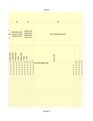 Анализ




     19                                           20                                           21                                                22




  Бэлтгэсэн
                                                                                    Сургалтад
    цахим     Блогийн тухай
                                                                                    зориулсан
хичээлдээ дуу сургалтыг хэр                                                                                                       Блог хаягаа бичнэ үү?
                                                                                   хувийн блог
   оруулж      ойлгосон бэ?
                                                                                    нээсэн үү?
  сурсануу?
                                       b. Дунд зэрэг
                        a. Тааруухан
          d. Маш сайн




                                                                 d. Маш сайн




                                                                                                                                     Блош хаяг
                                                                               a. Тийм
                                                       c. Сайн




                                                                                         b. Үгүй


                                                                                                        d.
                                                                                                   c.




                                                                                                                                                              0
                                                                                                                                                                  0
                                                                                                                                                                      0
                  0              0               0          0            0          0         0     0    0 ubuntu84.blogmn.net                                0   0   0
                  0              0               0          0            0          0         0     0    0                                                0   0   0   0
                  0              0               0          0            0          0         0     0    0                                                0   0   0   0
                  0              0               0          0            0          0         0     0    0                                                0   0   0   0
                  0              0               0          0            0          0         0     0    0                                                0   0   0   0
                  0              0               0          0            0          0         0     0    0                                                0   0   0   0




                                                                                                                       Хуудас 9
 