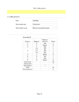 Тест 1-ийн үнэлгээ




Цахим тест 1-ийн үнэлгээ

                   Нэр:                     Анхбаяр

                   Хичээлийн нэр:           Технологи

                   Хичээлийн сэдэв:         Монгол үндэсний хувцас




                            Хувилбар B
                                                           Хариулт
                               Асуулт        Хариулт       зөв эсэх   Оноо
                                  1             b            Зөв        1
                                  2             a           Буруу       0
                                  3             a            Зөв        1
                                               1-b           Зөв        1
                                    4          2-c           Зөв        1
                                               3-a           Зөв        1
                                  5             c           Буруу       0
                                  6             b            Зөв        1
                                  7             c            Зөв        1
                                  8             b           Буруу       0
                              Авах оноо                                10
                             Авсан оноо                                 7
                             Зөв хариулт                      7
                                Хувь                                   70
                            Үсгэн үнэлгээ                              C




                                                 Page 14
 