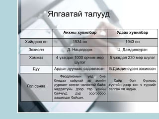 Ялгаатай талууд	