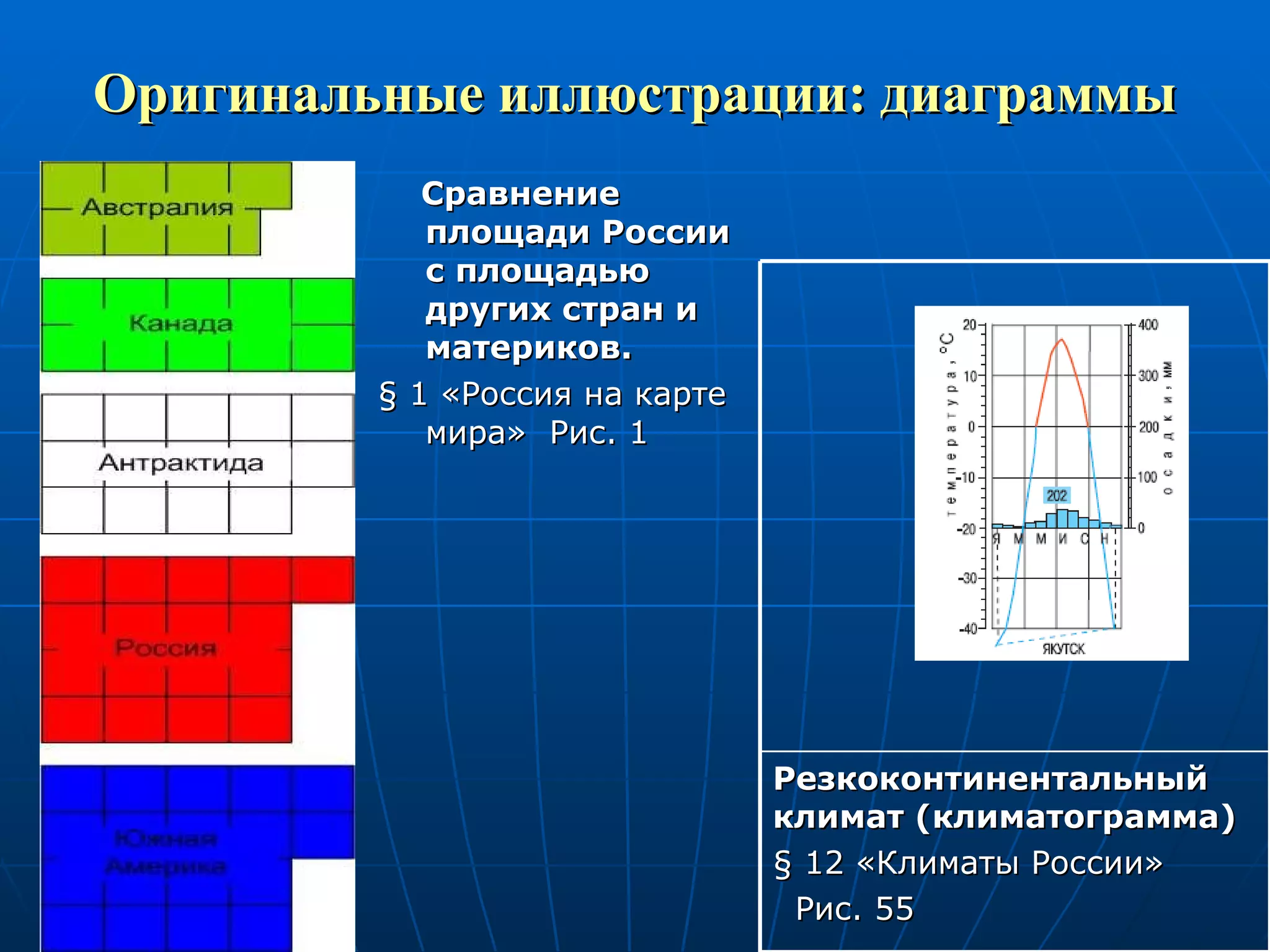 Оригинальные иллюстрации: диаграммы Сравнение площади России с площадью других стран и материков.  §  1 «Россия на карте мира»  Рис. 1 Резкоконтинентальный климат (климатограмма) §  12 «Климаты России» Рис. 55 