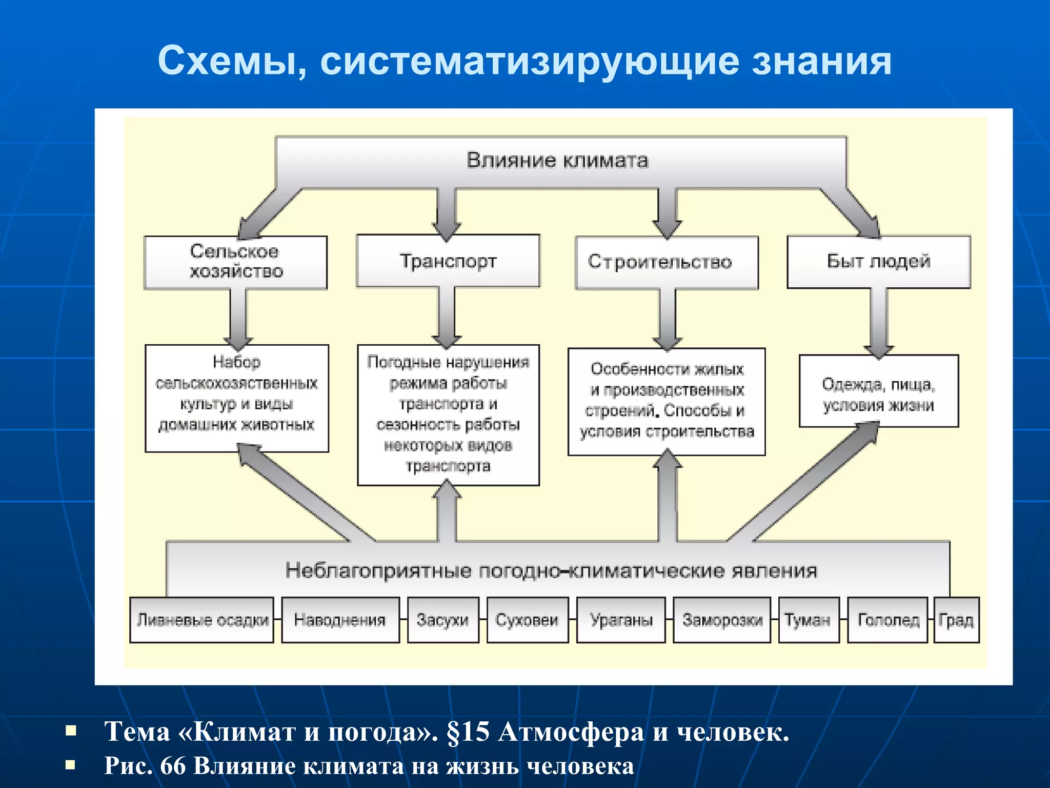 Схемы, систематизирующие знания Тема «Климат и погода».  § 15 Атмосфера и человек.  Рис. 66 Влияние климата на жизнь человека 