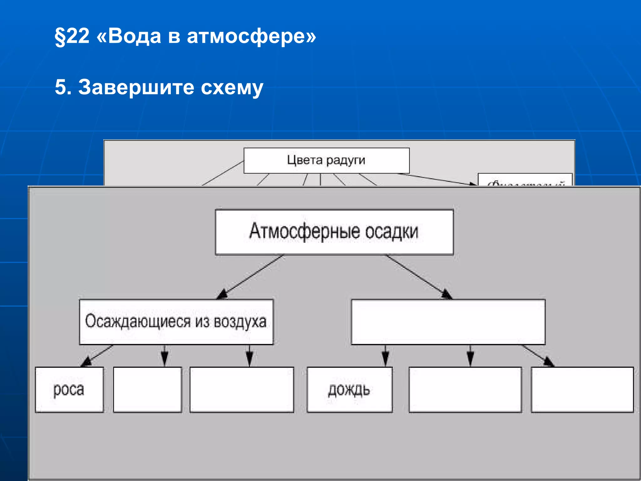 § 22 «Вода в атмосфере» 5. Завершите схему 