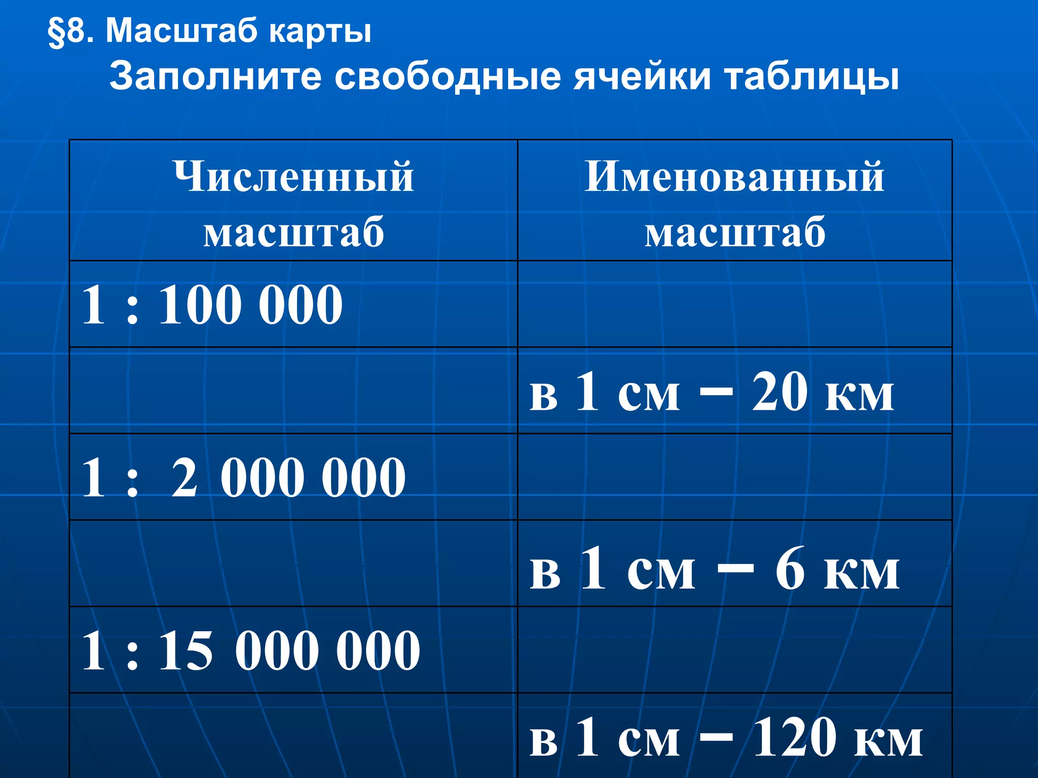 § 8. Масштаб карты Заполните свободные ячейки таблицы Численный масштаб Именованный масштаб 1 : 100 000 в 1 см  –  20 км 1 :  2   000 000 в 1 см  –  6 км 1 : 15   000 000 в 1 см  –  120 км 