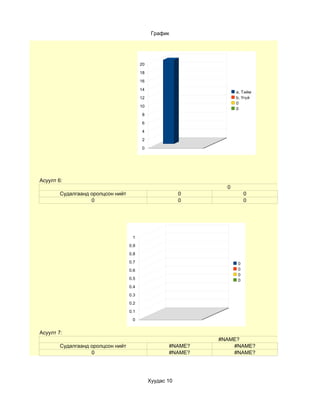 График




                                         20

                                         18

                                         16

                                         14
                                                                    a. Тийм
                                         12                         b. Үгүй
                                                                    0
                                         10
                                                                    0
                                          8

                                          6

                                          4

                                          2

                                          0




Асуулт 6:
                                                                0
        Судалгаанд оролцсон нийт                          0             0
                   0                                      0             0




                                    1
                                   0.9
                                   0.8
                                   0.7                              0
                                   0.6                              0
                                                                    0
                                   0.5                              0
                                   0.4
                                   0.3
                                   0.2
                                   0.1
                                    0


Асуулт 7:
                                                              #NAME?
        Судалгаанд оролцсон нийт                     #NAME?       #NAME?
                   0                                 #NAME?       #NAME?




                                              Хуудас 10
 