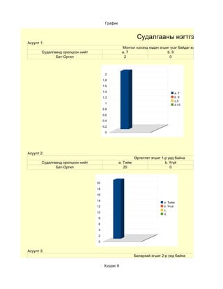 График


                                                             Судалгааны нэгтгэл
Асуулт 1:
                                                   Монгол хэлэнд хэдэн эгшиг үсэг байдаг вэ?
        Судалгаанд оролцсон нийт                   a. 7                    b. 9
               Бат-Оргил                            2                       0



                                         2
                                        1.8
                                        1.6
                                        1.4                                       a. 7
                                        1.2                                       b. 9
                                                                                  c.5
                                         1
                                                                                  d.10
                                        0.8
                                        0.6
                                        0.4
                                        0.2
                                         0




Асуулт 2:
                                                            Өргөлтөт эгшиг 1-р үед байна
        Судалгаанд оролцсон нийт                  a. Тийм                    b. Үгүй
               Бат-Оргил                             20                         0



                                   20

                                   18

                                   16

                                   14
                                                                            a. Тийм
                                   12                                       b. Үгүй
                                                                            c.
                                   10
                                                                            d.
                                    8

                                    6

                                    4

                                    2

                                    0


Асуулт 3:
                                                            Балархай эгшиг 2-р үед байна

                                        Хуудас 8
 