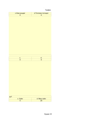 График

                   c.Ном уншдаг   d.Тоглоом тоглодог
                         0                0




                        c.                d.
                        0                 0




мжтой заадаг вэ?
                     c. Сайн         d. Маш сайн
                         0                20




                                               Хуудас 33
 