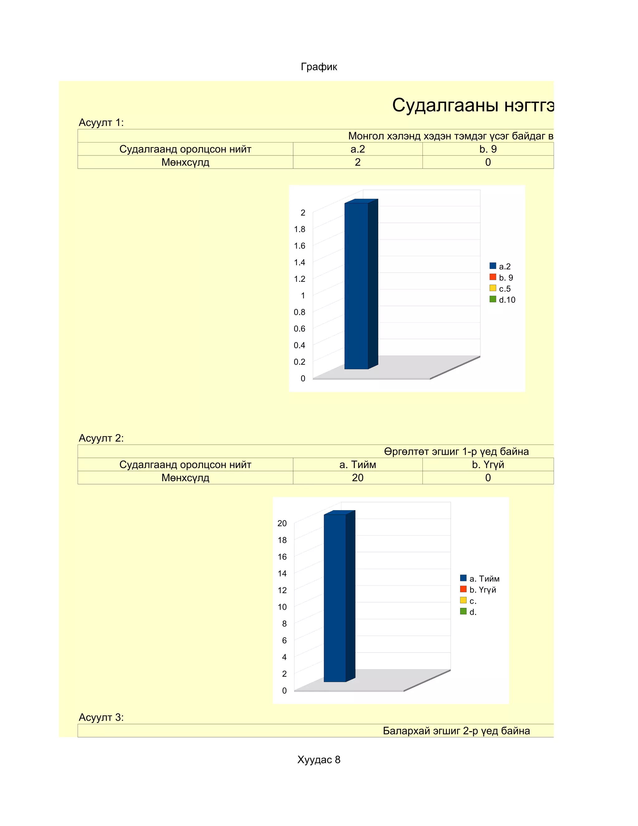 График


                                                             Судалгааны нэгтгэл
Асуулт 1:
                                                   Монгол хэлэнд хэдэн тэмдэг үсэг байдаг вэ?
        Судалгаанд оролцсон нийт                   a.2                     b. 9
               Мөнхсүлд                             2                        0



                                         2
                                        1.8
                                        1.6
                                        1.4                                       a.2
                                        1.2                                       b. 9
                                                                                  c.5
                                         1
                                                                                  d.10
                                        0.8
                                        0.6
                                        0.4
                                        0.2
                                         0




Асуулт 2:
                                                            Өргөлтөт эгшиг 1-р үед байна
        Судалгаанд оролцсон нийт                  a. Тийм                    b. Үгүй
               Мөнхсүлд                              20                         0



                                   20

                                   18

                                   16

                                   14
                                                                            a. Тийм
                                   12                                       b. Үгүй
                                                                            c.
                                   10
                                                                            d.
                                    8

                                    6

                                    4

                                    2

                                    0


Асуулт 3:
                                                            Балархай эгшиг 2-р үед байна

                                        Хуудас 8
 
