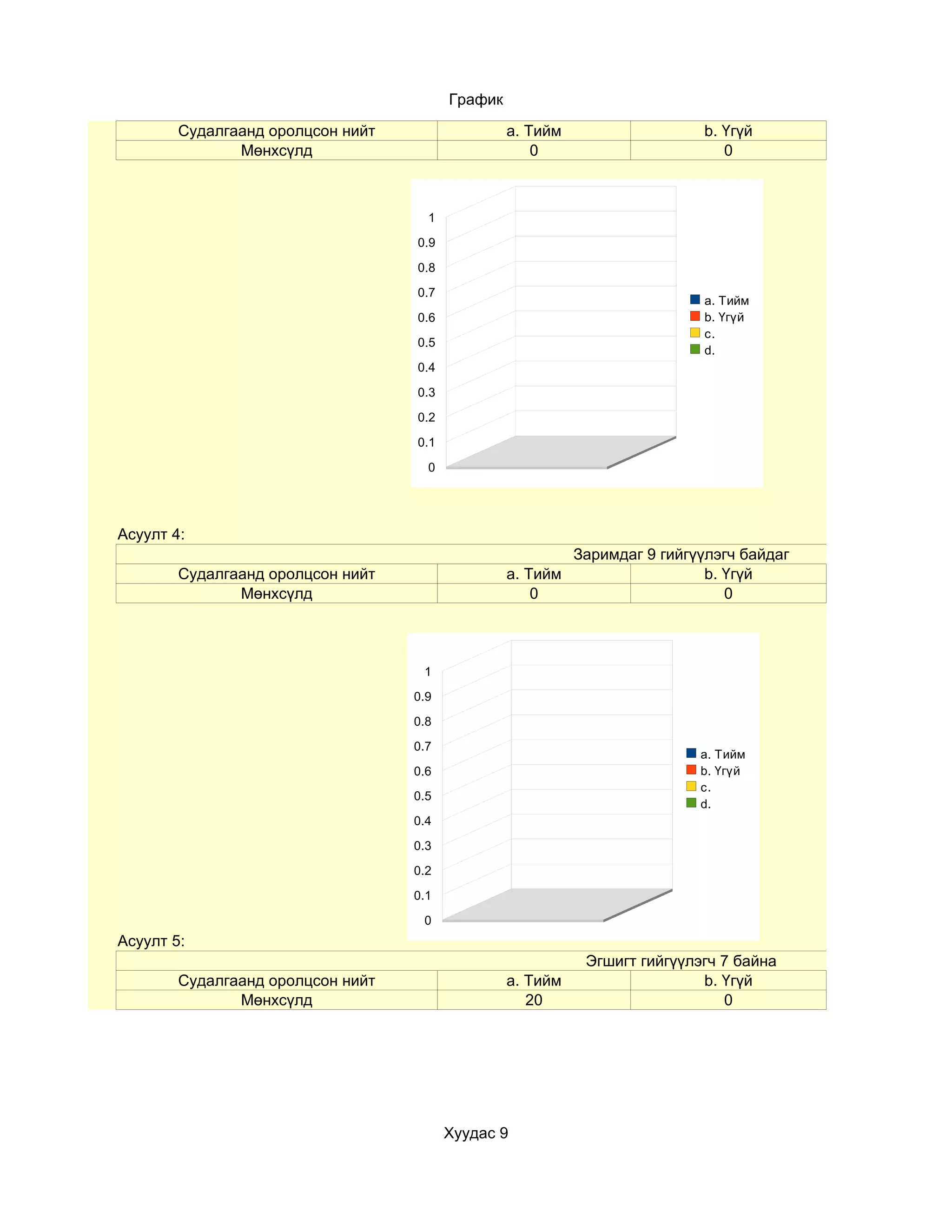 График

        Судалгаанд оролцсон нийт                  a. Тийм                  b. Үгүй
               Мөнхсүлд                               0                       0



                                     1

                                   0.9

                                   0.8

                                   0.7
                                                                           a. Тийм
                                   0.6                                     b. Үгүй
                                                                           c.
                                   0.5
                                                                           d.
                                   0.4

                                   0.3

                                   0.2

                                   0.1

                                     0




Асуулт 4:
                                                          Заримдаг 9 гийгүүлэгч байдаг
        Судалгаанд оролцсон нийт                  a. Тийм                  b. Үгүй
               Мөнхсүлд                               0                       0



                                    1

                                   0.9

                                   0.8

                                   0.7
                                                                           a. Тийм
                                   0.6                                     b. Үгүй
                                                                           c.
                                   0.5
                                                                           d.
                                   0.4

                                   0.3

                                   0.2

                                   0.1

                                    0
Асуулт 5:
                                                            Эгшигт гийгүүлэгч 7 байна
        Судалгаанд оролцсон нийт                  a. Тийм                  b. Үгүй
               Мөнхсүлд                              20                       0




                                         Хуудас 9
 