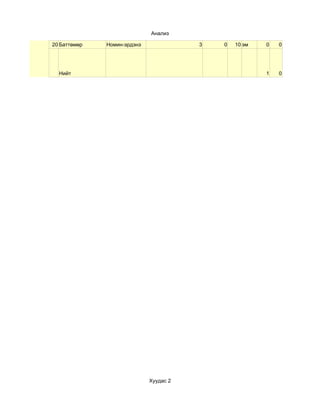 Анализ

20 Баттөмөр   Номин-эрдэнэ              3   0   10 эм   0   0




  Нийт                                                  1   0




                             Хуудас 2
 