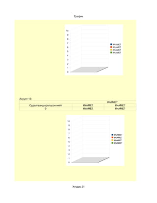 График




                                  10

                                   9

                                   8

                                   7
                                                              #NAME?
                                   6                          #NAME?
                                                              #NAME?
                                   5
                                                              #NAME?
                                   4

                                   3

                                   2

                                   1

                                   0




Асуулт 13:
                                                           #NAME?
       Судалгаанд оролцсон нийт                   #NAME?       #NAME?
                  0                               #NAME?       #NAME?



                                   10

                                       9

                                       8

                                       7
                                                              #NAME?
                                       6                      #NAME?
                                                              #NAME?
                                       5
                                                              #NAME?
                                       4

                                       3

                                       2

                                       1

                                       0




                                           Хуудас 21
 