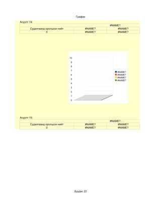 График
Асуулт 14:
                                                       #NAME?
       Судалгаанд оролцсон нийт               #NAME?       #NAME?
                  0                           #NAME?       #NAME?




                                  10

                                   9

                                   8

                                   7
                                                           #NAME?
                                   6                       #NAME?
                                                           #NAME?
                                   5
                                                           #NAME?
                                   4

                                   3

                                   2

                                   1

                                   0




Асуулт 15:
                                                       #NAME?
       Судалгаанд оролцсон нийт               #NAME?       #NAME?
                  0                           #NAME?       #NAME?




                                       Хуудас 22
 