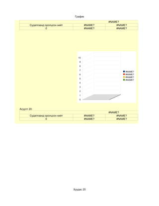 График

                                                   #NAME?
       Судалгаанд оролцсон нийт           #NAME?       #NAME?
                  0                       #NAME?       #NAME?




                                     10

                                      9

                                      8

                                      7
                                                            #NAME?
                                      6                     #NAME?
                                                            #NAME?
                                      5
                                                            #NAME?
                                      4

                                      3

                                      2

                                      1

                                      0



Асуулт 20:
                                                   #NAME?
       Судалгаанд оролцсон нийт           #NAME?       #NAME?
                  0                       #NAME?       #NAME?




                                  Хуудас 25
 