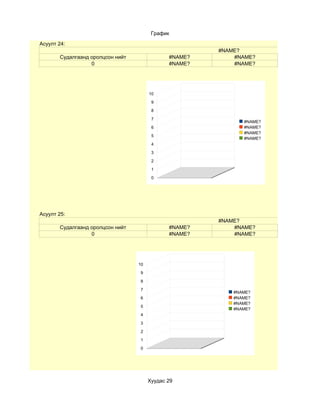 График
Асуулт 24:
                                                       #NAME?
       Судалгаанд оролцсон нийт               #NAME?       #NAME?
                  0                           #NAME?       #NAME?




                                       10

                                        9

                                        8

                                        7
                                                              #NAME?
                                        6                     #NAME?
                                                              #NAME?
                                        5
                                                              #NAME?
                                        4

                                        3

                                        2

                                        1

                                        0




Асуулт 25:
                                                       #NAME?
       Судалгаанд оролцсон нийт               #NAME?       #NAME?
                  0                           #NAME?       #NAME?




                                  10

                                   9

                                   8

                                   7
                                                           #NAME?
                                   6                       #NAME?
                                                           #NAME?
                                   5
                                                           #NAME?
                                   4

                                   3

                                   2

                                   1

                                   0




                                       Хуудас 29
 