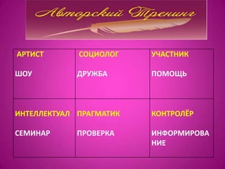 АРТИСТ       СОЦИОЛОГ    УЧАСТНИК

ШОУ          ДРУЖБА      ПОМОЩЬ



ИНТЕЛЛЕКТУАЛ ПРАГМАТИК   КОНТРОЛЁР

СЕМИНАР      ПРОВЕРКА    ИНФОРМИРОВА
                         НИЕ
 