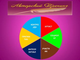 КОНТРО
           ЛЁР     АРТИСТ



                           СОЦИОЛ
ПРАГМА
                             ОГ
  ТИК



    ИНТЕЛЛ        УЧАСТН
    ЕКТУАЛ          ИК
 