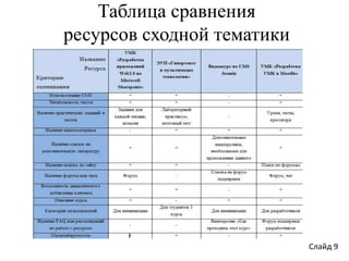 Учебно-методический комплекс «Разработка приложений Web2.0 на Microsoft Sharepoint»Слайд 5Рисунок 1