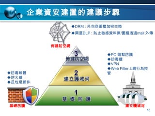 佈建防空網企業資安建置的建議步驟建立護城河DRM : 外包商圖檔加密交換