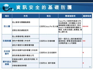 閘道DLP : 防止敏感資料庫/圖檔透過mail 外傳基 礎 防 護佈建防空網3PC 端點防護 