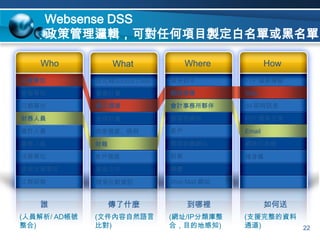 市場領導者 : Websense® 簡介Leading Provider of Web, Messaging and Data Security SolutionsIDC, Gartner, and Frost and Sullivan  共同評選為全球網頁過濾市場領導廠商根據 Gartner 統計在網頁過濾全球市占率超過 70%IDC, Gartner 評選為網頁安全以及網頁防護閘道器市場領導廠商Gartner, Forrester  評選為資料外洩防護 (Data Loss Prevention) 的領導廠商全球超過 50,000 個客戶以及四千兩百萬個以上的使用者成立於 1994 年 (Nasdaq: WBSN)總部位於加州聖地牙哥共有約 1250 名員工全球有五個研發中心、威脅研究中心以及技術支援中心全球有 100 個以上的專職內容安全研究人員主要併購案Port Authority  (Jan 2007)SurfControl  (Oct 2007)16