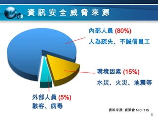資訊安全威脅來源內部人員 (80%) 人為疏失、不誠信員工環境因素 (15%)水災、火災、地震等外部人員 (5%)駭客、病毒資料來源: 資策會 MIC IT IS8