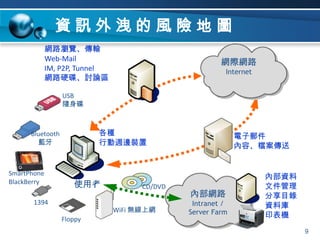 資訊外洩的風險地圖網路瀏覽、傳輸Web-MailIM, P2P, Tunnel網路硬碟、討論區網際網路InternetUSB隨身碟各種行動週邊裝置Bluetooth藍牙電子郵件內容、檔案傳送SmartPhoneBlackBerry內部資料文件管理分享目錄資料庫印表機使用者CD/DVD內部網路Intranet / Server Farm1394WiFi 無線上網Floppy9