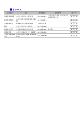 ■ 客家料理
     店家資訊           地址              聯絡電話               說明事項       評分 ☺
                                                 公務人員、立委愛去，從鄉下送
逸鄉園客家料理     台北市忠孝東路一段 152 號       02-3393-2729
                                                 湯圓酸菜上台北
            台北市忠孝東路四段 553 巷 24
桃群客家餐廳                            02-2766-0913
            號
古華花園飯店      桃園縣中壢市民權路 398 號       03-281-1818
桐花          台北市民生東路三段 7 號         02-2518-2766
傳家客家料理      台北縣淡水鎮中正路 192 號       02-2626-7133   陳老闆

鴻圓客家菜       台北市安和路二段 171 巷 21 號   02-2378-4843
千鼎首烏寶湯客家 台北市延吉街 233-4 號(國泰醫
                                  02-2754-9090
小館       院旁)
 