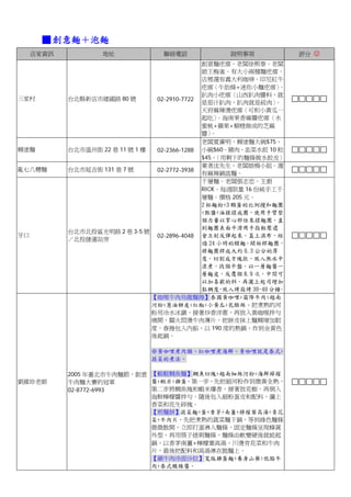 ■ 創意麵＋泡麵
     店家資訊           地址             聯絡電話             說明事項             評分 ☺
                                               創意麵疙瘩。老闆徐熙泰、老闆
                                               娘王梅雀。有大小兩種麵疙瘩。
                                               店裡還有義大利咖啡。印尼紅牛
                                               疙瘩〈牛肋條+迷你小麵疙瘩〉    。
                                               趴肉小疙瘩〈山西趴肉醬料，就
三家村         台北縣新店市建國路 80 號        02-2910-7722
                                               是茄汁趴肉，趴肉就是絞肉〉    。
                                               天府麻辣燙疙瘩〈可和小黃瓜一
                                               起吃〉  。海南果香麻醬疙瘩〈水
                                               蜜桃+蘋果+柳橙做成的芝麻
                                               醬〉 。
                                               老闆夏廣明，糊塗麵大碗$75、
糊塗麵         台北市溫州街 22 巷 11 號 1 樓  02-2366-1288 小碗$60。豬肉、韭菜水餃 10 粒
                                               $45。〈用剩下的麵條做水餃皮〉
                                               業者沈先生、老闆娘楊小姐。還
亂七八糟麵       台北市延吉街 131 巷 7 號      02-2772-3938
                                               有麻辣鍋底麵。
                                               千層麵。老闆張志忠、主廚
                                               RICK。每週限量 16 份純手工千
                                               層麵。價格 205 元。
                                               2 杯麵粉+3 顆蛋的比例攪和麵團
                                               +點鹽+油搓揉成團，使用手臂整
                                               個力量以掌心部位來揉麵團，直
                                               到麵團表面平滑用手指輕壓還
            台北市北投區光明路 2 巷 3-5 號
牙口                                02-2896-4048 會立刻反彈起來。蓋上濕布，經
            ／北投捷運站旁
                                               過 24 小時的醒麵。開始桿麵團，
                                               將麵團桿成大約 0.3 公分的厚
                                               度，切割成方塊狀，放入熱水中
                                               滾煮，找個平盤，以一層麵醬一
                                               層麵皮，反覆個 8.9 次，中間可
                                               以加喜歡的料，再灑上起司增加
                                               黏稠度 放入烤箱烤 30-40 分鐘
                                                    ，            。
                                 【咖哩牛肉烏龍麵捲】泰國黃咖哩+霜降牛肉+越南
                                 河粉+蔥油餅皮+紅椒+小黃瓜+乳酪絲。把煮熟的河
                                 粉用冷水冰鎮，接著炒香洋蔥，再放入黃咖哩拌勻
                                 燒開，關火悶燙牛肉薄片，把餅皮抹上麵糊增加韌
                                 度，春捲包入內餡，以 190 度的熱鍋，炸到金黃色
                                 後起鍋。

                                ※黃咖哩煮肉類、紅咖哩煮海鮮、青咖哩就是泰式+
                                蔬菜的煮法。

            2005 年臺北市牛肉麵節，創意 【蝦鬆鯛魚麵】鯛魚切塊+越南細絲河粉+海鮮檸檬
劉維珍老師       牛肉麵大賽的冠軍         醬+蝦米+雞蛋。第一步，先把細河粉炸到微黃全熟，
            02-8772-6993     第二步將鯛魚塊和蝦米爆香，接著放花椒，再倒入
                             海鮮檸檬醬拌勻，隨後包入細粉蛋皮和配料，灑上
                             香菜和花生碎塊。
                             【煎麵餅】蔬菜麵+蛋+香茅+南薑+檸檬葉高湯+青花
                             菜+牛肉片。先把煮熟的蔬菜麵下鍋，等到綠色麵條
                             微微散開，立即打蛋淋入麵條，固定麵條呈現蜂窩
                             外型，再用筷子搓刺麵條，麵條由軟變硬後就能起
                             鍋，以香茅南薑+檸檬葉高湯，川燙青花菜和牛肉
                             片，最後把配料和高湯淋在脆麵上。
                             【涮牛肉冷面沙拉】寬版雞蛋麵+養身山藥+低脂牛
                             肉+泰式酸辣醬。
 