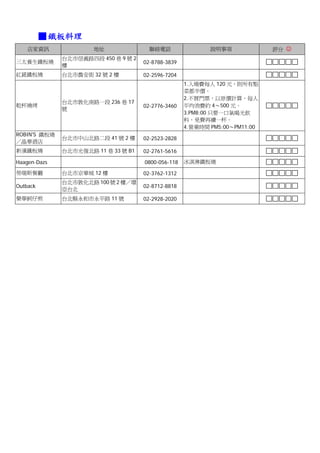 ■ 鐵板料理
    店家資訊              地址               聯絡電話                說明事項             評分 ☺
              台北市信義路四段 450 巷 9 號 2
三太養生鐵板燒                              02-8788-3839
              樓
紅錵鐵板燒         台北市農安街 32 號 2 樓        02-2596-7204
                                                    1.入場費每人 120 元，則所有點
                                                    菜都半價。
                                                    2.不買門票，以原價計算，每人
              台北市敦化南路一段 236 巷 17
乾杯燒烤                                 02-2776-3460   平均消費約 4～500 元。
              號
                                                    3.PM8:00 只要一口氣喝光飲
                                                    料，免費再續一杯。
                                                    4.營業時間 PM5:00～PM11:00
ROBIN'S 鐵板燒
              台北市中山北路二段 41 號 2 樓     02-2523-2828
／晶華酒店
新濱鐵板燒         台北市光復北路 11 巷 33 號 B1   02-2761-5616

Haagen-Dazs                          0800-056-118   冰淇淋鐵板燒

勞瑞斯餐廳         台北市京華城 12 樓            02-3762-1312
              台北市敦化北路 100 號 2 樓／環
Outback                              02-8712-8818
              亞台北
樂華蚵仔煎         台北縣永和市永平路 11 號         02-2928-2020
 