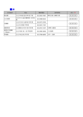 ■雞
  店家資訊              地址            聯絡電話                 說明事項      評分 ☺
麻油雞         台北市林森北路 259 巷 7 號   02-2563-1067   PM12:00～AM01:00
            台北市中山區民權東路三段 56
法式春雞                            02-2508-0222
            號
            台北市市民大道四段 181 號     02-2577-2745
花雕雞
            台北市吉林路 170 號        02-2521-1101
運鈍根湯        台北縣新店市車子路 123 號     02-2212-1237   5,000 元雞湯
咖哩好侍餐廳
            台北市漢口街一段 19 號 B1    02-2382-2650   日式咖哩
（House）
翠滿園         台北市延吉街 272 號        02-2708-6850   全珍一品鍋
 
