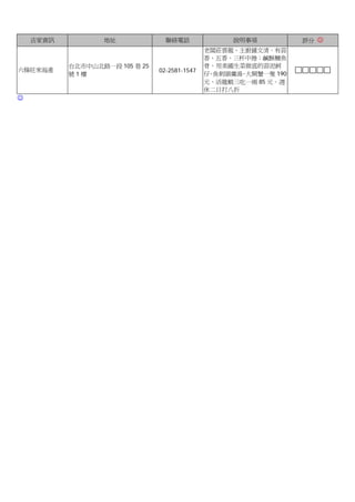 店家資訊          地址              聯絡電話               說明事項          評分 ☺
                                               老闆莊雲龍、主廚鍾文清。有蒜
                                               香、五香、三杯中捲；鹹酥鰻魚
           台北市中山北路一段 105 巷 25                  骨、用美國生菜做底的蒜泥蚵
六條旺來海產                          02-2581-1547
           號1樓                                 仔 魚刺頭羹湯 大閘蟹一隻 190
                                                、     、
                                               元、活龍蝦三吃一兩 85 元。週
                                               休二日打八折
☺
 