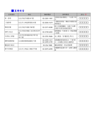 ■ 蓋讚便當
  店家資訊           地址              聯絡電話               說明事項           評分 ☺
                                              老牌排骨飯專賣店，1 客要 110
東一排骨      台北市延平南路 61 號         02-2381-1487
                                              元
                                              不裹粉排骨飯，傳統市場裡的排
三福排骨      台北市士林區華榮街 6 號        02-2836-1619
                                              骨便當店
                                              超大份量燒臘飯，加飯不加價，
華統快餐      台北市延平南路 160 號        02-2371-8288
                                              近建中和東吳城區部都有
          台北市南京東路三段 256 巷 47                  咖哩雞飯，1 個 60 元，東區商圈
家軒小吃店                          02-2740-6402
          號                                   小巷裡
          台北市忠孝東路四段 101 巷
木香池上便當                         02-2781-9686   池上便當，12 種菜色 70 元
          10-1 號
                               02-2499-1417   福隆鐵路便當創始店，1 個 50
鄉野福隆便當    台北縣貢寮鄉福隆街 1 號
                               02-2499-2199   元，出福隆火車站左邊那家
奮起湖大飯店                         05-256-1888    奮起湖便當，林金坤師傅
                                              前職棒明星黃平洋，金臂人賣便
黃平洋便當     台北市士林區士東路 77 號       02-2875-6490
                                              當
 