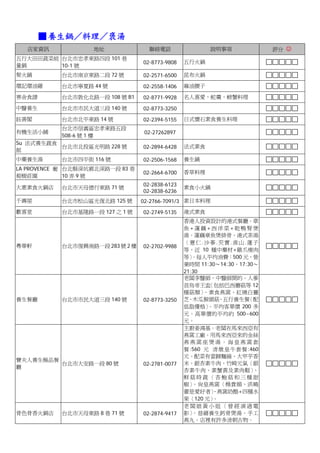 ■ 養生鍋／料理／褒湯
  店家資訊             地址              聯絡電話                說明事項              評分 ☺
五行大田田蔬菜能 台北市忠孝東路四段 101 巷
                                 02-8773-9808   五行火鍋
量鍋       10-1 號
聚火鍋        台北市南京東路二段 72 號        02-2571-6500   昆布火鍋

環記環油雞      台北市寧夏路 44 號           02-2558-1406   麻油腰子

寒舍食譜       台北市敦化北路一段 108 號 B1    02-8771-9928   名人喜愛，蛇羹、螃蟹料理

中醫養生       台北市市民大道三段 140 號       02-8773-3250
鈺善閣        台北市北平東路 14 號          02-2394-5155   日式懷石素食養生料理
           台北市信義區忠孝東路五段
有機生活小鋪                            02-27262897
           508-6 號 1 樓
Su 法式養生蔬食
          台北市北投區光明路 228 號        02-2894-6428   法式素食
館
中藥養生湯      台北市四平街 116 號          02-2506-1568   養生鍋
LA PROVENCE 葡 台北縣深坑鄉北深路一段 83 巷
                                 02-2664-6700   香草料理
萄樹莊園          10 弄 9 號
                                 02-2838-6123
大惠素食火鍋店    台北市天母德行東路 71 號                       素食小火鍋
                                 02-2838-6236
千壽屋        台北市松山區光復北路 125 號      02-2766-7091/3 素日本料理
歡喜堂        台北市基隆路一段 127 之 1 號    02-2749-5135   港式素食
                                                香港人投資設計的港式餐廳。章
                                                魚+蓮藕+西洋菜+乾鴨腎煲
                                                湯。蓮藕章魚煲排骨。港式茶湯
                                                〈薏仁.沙蔘.芡實.淮山.蓮子
粵華軒        台北巿復興南路一段 283 號 2 樓   02-2702-9988
                                                等，近 10 種中藥材+雞爪瘦肉
                                                等〉 。每人平均消費：500 元，營
                                                業時間 11:30～14:30、17:30～
                                                21:30
                                                老闆李醫師，中醫師開的。人蔘
                                                首烏帝王盅  〈包括巴西蘑菇等 12
                                                種菇類〉  、素食燕窩、紅燒白靈
養生餐廳       台北市市民大道三段 140 號       02-8773-3250   芝、木瓜猴頭菇、五行養生餐      〈配
                                                低脂優格〉  。平均客單價 200 多
                                                元。高單價的平均約 500~600
                                                元。
                                                主廚姜鴻基。老闆在馬來西亞有
                                                燕窩工廠。用馬來西亞來的金絲
                                                燕燕窩座煲湯。海皇燕窩套
                                                餐:560 元 清燉皇牛套餐:460
                                                元。配菜有當歸麵線、大甲芋香
寶夫人養生極品餐
         台北市大安路一段 80 號           02-2781-0077   米、銀杏素牛肉、竹崎元氣〈銀
廳
                                                杏素牛肉、素蟹黃及素肉鬆〉        、
                                                鮮菇時蔬〈杏鮑菇和三種甜
                                                椒〉 。尚皇燕窩〈楊貴媚、洪曉
                                                蕾是愛好者〉  、燕窩奶酪+四種水
                                                果〈120 元〉。
                                                老闆娘黃小姐〈曾經演過電
骨色骨香火鍋店    台北市天母東路 8 巷 71 號      02-2874-9417   影〉 。慈禧養生鈣骨煲湯。手工
                                                燕丸。店裡有許多清朝古物。
 