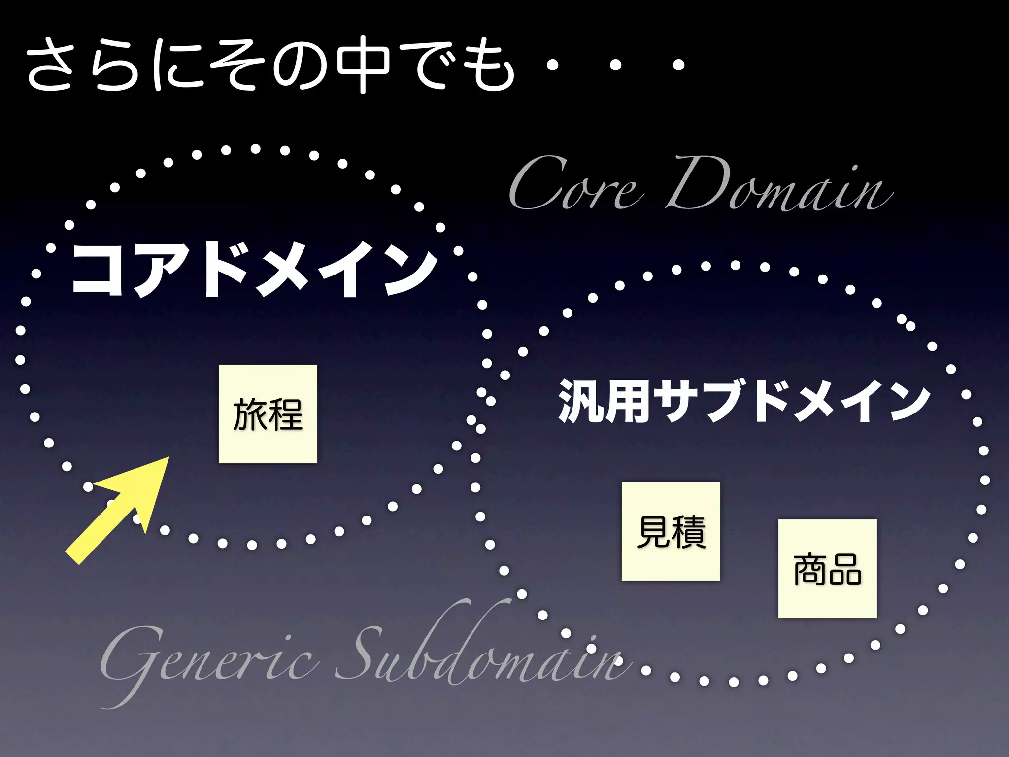 Core Domain




Gene"c Subdomain
 