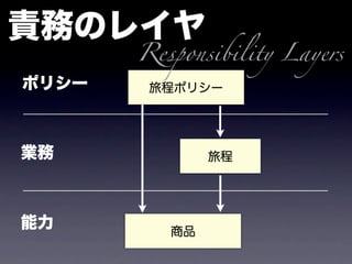 Responsibility Layers
 