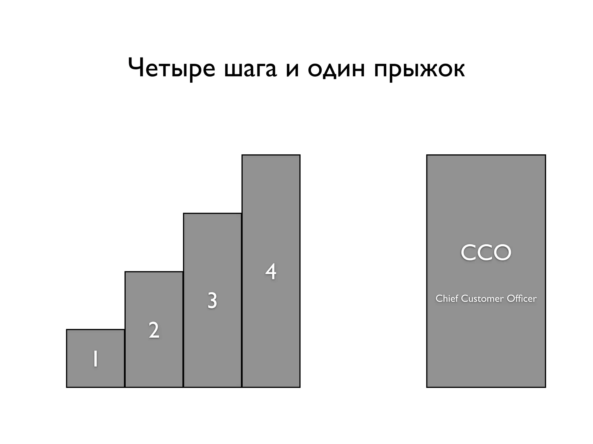 Четыре шага и один прыжок




                               ССО
              4
         3                Chief Customer Ofﬁcer


     2
1
 