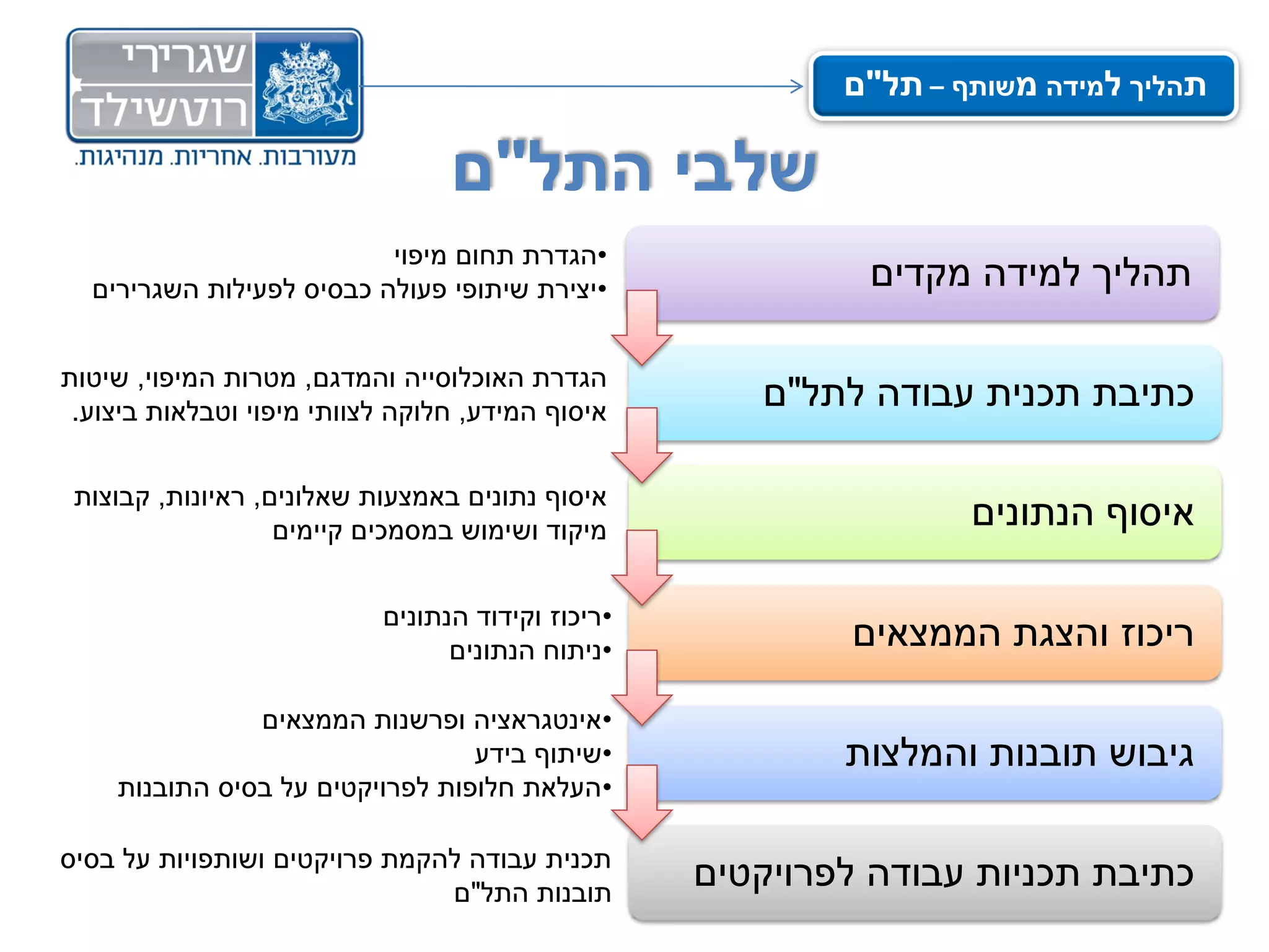 ‫תהליך למידה משותף – תל"ם‬

                                 ‫שלבי התל"ם‬
                          ‫•הגדרת תחום מיפוי‬
  ‫•יצירת שיתופי פעולה כבסיס לפעילות השגרירים‬                ‫תהליך למידה מקדים‬

‫הגדרת האוכלוסייה והמדגם, מטרות המיפוי, שיטות‬
 ‫איסוף המידע, חלוקה לצוותי מיפוי וטבלאות ביצוע.‬
                                                      ‫כתיבת תכנית עבודה לתל"ם‬

 ‫איסוף נתונים באמצעות שאלונים, ראיונות, קבוצות‬
                   ‫מיקוד ושימוש במסמכים קיימים‬
                                                                   ‫איסוף הנתונים‬

                           ‫•ריכוז וקידוד הנתונים‬
                                 ‫•ניתוח הנתונים‬            ‫ריכוז והצגת הממצאים‬

               ‫•אינטגראציה ופרשנות הממצאים‬
                                 ‫•שיתוף בידע‬               ‫גיבוש תובנות והמלצות‬
    ‫•העלאת חלופות לפרויקטים על בסיס התובנות‬

‫תכנית עבודה להקמת פרויקטים ושותפויות על בסיס‬
                               ‫תובנות התל"ם‬
                                                   ‫כתיבת תכניות עבודה לפרויקטים‬
 