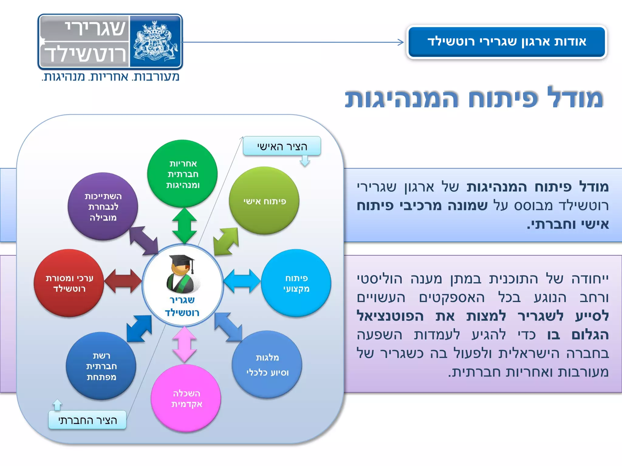 ‫אודות ארגון שגרירי רוטשילד‬



‫מודל פיתוח המנהיגות‬

‫מודל פיתוח המנהיגות של ארגון שגרירי‬
‫רוטשילד מבוסס על שמונה מרכיבי פיתוח‬
                        ‫אישי וחברתי.‬


‫ייחודה של התוכנית במתן מענה הוליסטי‬
‫ורחב הנוגע בכל האספקטים העשויים‬
‫לסייע לשגריר למצות את הפוטנציאל‬
‫הגלום בו כדי להגיע לעמדות השפעה‬
‫בחברה הישראלית ולפעול בה כשגריר של‬
             ‫מעורבות ואחריות חברתית.‬
 