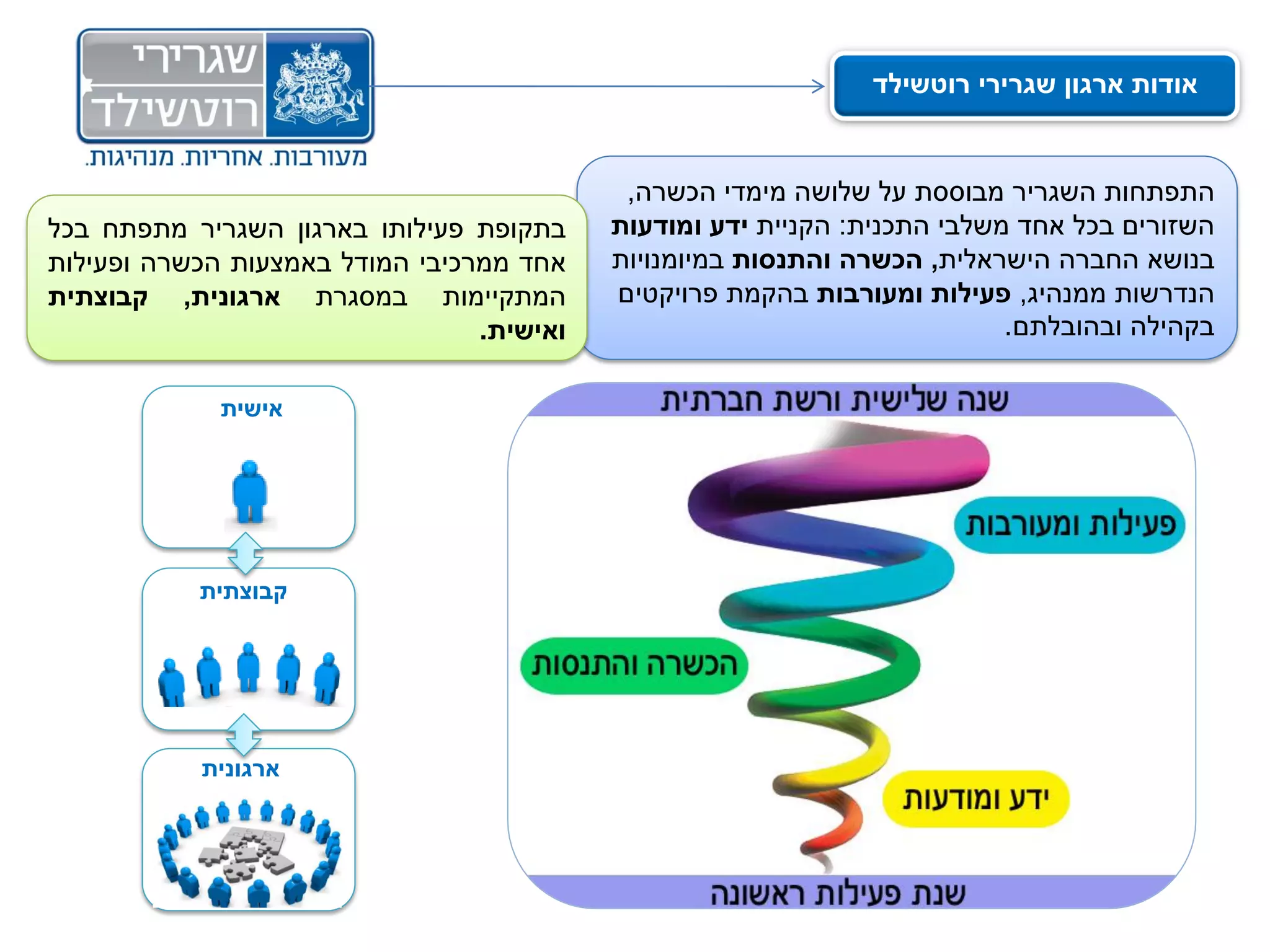 ‫אודות ארגון שגרירי רוטשילד‬


                                            ‫התפתחות השגריר מבוססת על שלושה מימדי הכשרה,‬
‫בתקופת פעילותו בארגון השגריר מתפתח בכל‬     ‫השזורים בכל אחד משלבי התכנית: הקניית ידע ומודעות‬
‫אחד ממרכיבי המודל באמצעות הכשרה ופעילות‬    ‫בנושא החברה הישראלית, הכשרה והתנסות במיומנויות‬
‫המתקיימות במסגרת ארגונית, קבוצתית‬          ‫הנדרשות ממנהיג, פעילות ומעורבות בהקמת פרויקטים‬
                                 ‫ואישית.‬                                   ‫בקהילה ובהובלתם.‬

             ‫אישית‬




           ‫קבוצתית‬




           ‫ארגונית‬
 