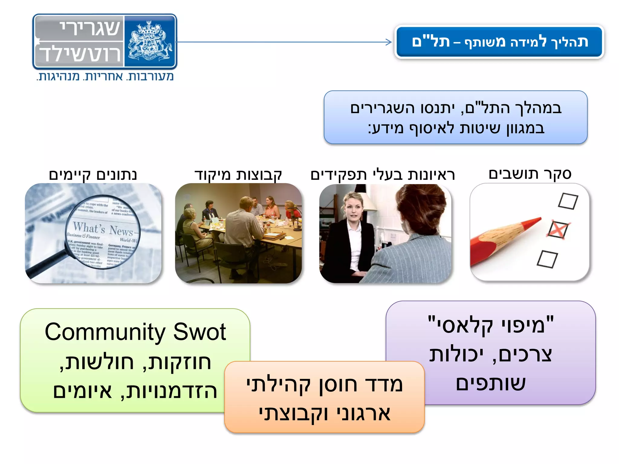 ‫תהליך למידה משותף – תל"ם‬


                                    ‫במהלך התל"ם, יתנסו השגרירים‬
                                      ‫במגוון שיטות לאיסוף מידע:‬

‫נתונים קיימים‬   ‫קבוצות מיקוד‬   ‫ראיונות בעלי תפקידים‬   ‫סקר תושבים‬




‫‪Community Swot‬‬                    ‫"מיפוי קלאסי"‬
 ‫חוזקות, חולשות,‬                  ‫צרכים, יכולות‬
‫מדד חוסן קהילתי הזדמנויות, איומים‬    ‫שותפים‬
                   ‫ארגוני וקבוצתי‬
 