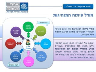 ‫אודות ארגון שגרירי רוטשילד‬



‫מודל פיתוח המנהיגות‬

‫מודל פיתוח המנהיגות של ארגון שגרירי‬
‫רוטשילד מבוסס על שמונה מרכיבי פיתוח‬
                        ‫אישי וחברתי.‬


‫ייחודה של התוכנית במתן מענה הוליסטי‬
‫ורחב הנוגע בכל האספקטים העשויים‬
‫לסייע לשגריר למצות את הפוטנציאל‬
‫הגלום בו כדי להגיע לעמדות השפעה‬
‫בחברה הישראלית ולפעול בה כשגריר של‬
             ‫מעורבות ואחריות חברתית.‬
 