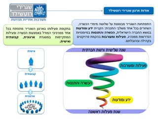 ‫אודות ארגון שגרירי רוטשילד‬


                                            ‫התפתחות השגריר מבוססת על שלושה מימדי הכשרה,‬
‫בתקופת פעילותו בארגון השגריר מתפתח בכל‬     ‫השזורים בכל אחד משלבי התכנית: הקניית ידע ומודעות‬
‫אחד ממרכיבי המודל באמצעות הכשרה ופעילות‬    ‫בנושא החברה הישראלית, הכשרה והתנסות במיומנויות‬
‫המתקיימות במסגרת ארגונית, קבוצתית‬          ‫הנדרשות ממנהיג, פעילות ומעורבות בהקמת פרויקטים‬
                                 ‫ואישית.‬                                   ‫בקהילה ובהובלתם.‬

             ‫אישית‬




           ‫קבוצתית‬




           ‫ארגונית‬
 