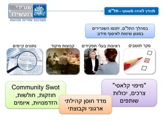 ‫תהליך למידה משותף – תל"ם‬


                                    ‫במהלך התל"ם, יתנסו השגרירים‬
                                      ‫במגוון שיטות לאיסוף מידע:‬

‫נתונים קיימים‬   ‫קבוצות מיקוד‬   ‫ראיונות בעלי תפקידים‬   ‫סקר תושבים‬




‫‪Community Swot‬‬                    ‫"מיפוי קלאסי"‬
 ‫חוזקות, חולשות,‬                  ‫צרכים, יכולות‬
‫מדד חוסן קהילתי הזדמנויות, איומים‬    ‫שותפים‬
                   ‫ארגוני וקבוצתי‬
 