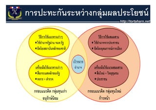 การปะทะกันระหว่ างกลุุ่มผลประโยชน์
 