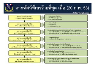 ฉากทัศน์ ท่ เลวร้ ายที่สุด เมื่อ (20 ก.พ. 53)
            ี
 