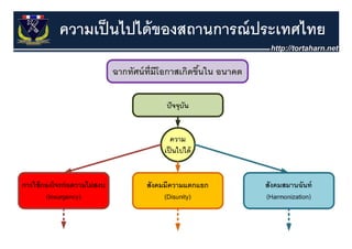 ความเป็ นไปได้ ของสถานการณ์ ประเทศไทย
 