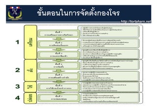 ขันตอนในการจัดตังกองโจร
  ้             ้
 